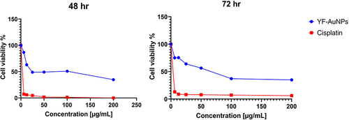 Figure 13 Anti-cancer efficacy of YF-AuNPs against MDAMB-231 cells.