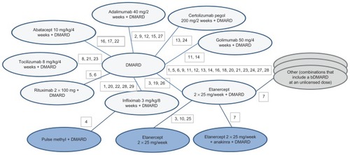 Figure 2 Network diagram for ACR20/50/70 outcomes for bDMARD combination therapies.Notes: 1, Abe 2006; 2, Chen 2009; 3, Combe 2006; 4, Durez 2004; 5, Edwards 2004; 6, Emery 2010 (SERENE); 7, Genovese 2004; 8, Genovese 2008 (TOWARD); 9, Huang 2009; 10, Kameda 2010 (JESMR); 11, Kay 2008; 12, Keystone 2004 (DE019); 13, Keystone 2008 (RAPID 1); 14, Keystone 2009 (GO-FORWARD); 15, Kim 2007; 16, Kremer 2003; 17, Kremer 2006 (AIM); 18, Kremer 2010; 19, Lan 2004; 20, Maini 1999 (ATTRACT); 21, Maini 2006 (CHARISMA); 22, Schiff 2008 (ATTEST); 23, Smolen 2008 (OPTION); 24, Smolen 2009a (RAPID 2); 25, van Riel 2006 (ADORE); 26, Weinblatt 1999; 27, Weinblatt 2003 (ARMADA); 28, Westhovens 2006b (START); 29, Zhang 2006. DMARD 25 arms, 3039 patients; abatacept 10 mg/kg/4 weeks + DMARD 3 arms, 704 patients; adalimumab 40 mg/2 weeks + DMARD 5 arms, 495 patients; certolizumab pegol 200 mg/2 weeks + DMARD 2 arms, 639 patients; etanercept 2 × 25 mg/week + DMARD 6 arms, 500 patients; golimumab 50 mg/4 weeks + DMARD 2 arms, 124 patients; infliximab 3 mg/kg/8 weeks + DMARD 6 arms, 760 patients; rituximab 2 × 1000 mg + DMARD 2 arms, 212 patients; tocilizumab 8 mg/kg/4 weeks + DMARD 3 arms, 1058 patients.