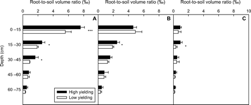 Fig. 8  Root-to-soil volume ratio in high- and low-yielding soybean pools along soil profiles, for each of following positions: on plant (A); at halfway between plants (B); at halfway between rows (C). Note: * and *** indicates depths at which root-to-soil volume ratios of the two yielding pools were significantly different at P < 0.05 and P < 0.001, respectively; bars represent standard error of the mean (n = 4)
