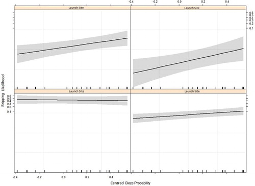 Figure 2. Word skipping likelihood: predictability by launch site.