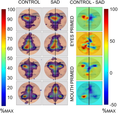 Figure 3. Left: Heatmaps showing the density of first fixations in the control and SAD groups overlaid on an example of the stimulus images. A gaussian filter with sigma corresponding to ∼.5 degrees of the visual field was applied to the data. Right: Difference in fixation density between the control and SAD groups scaled to maximum difference (higher values indicate higher fixation density in controls).