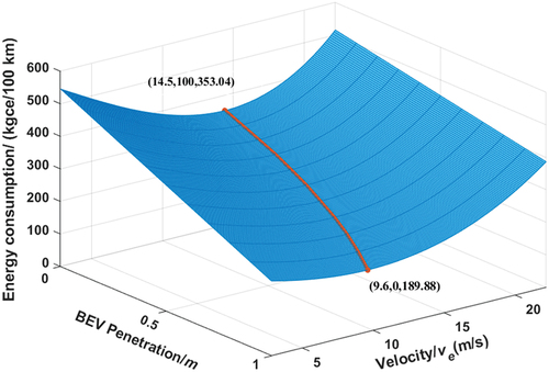 Figure 6. Energy consumption of each BEV penetration rate.