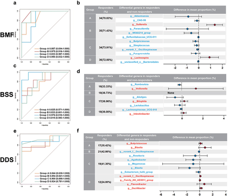 Figure 5. Baseline gut microbiota predicting the improvement of constipation symptoms upon interventions.