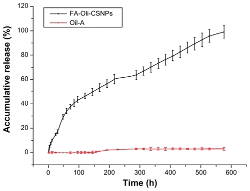 Figure 11 FA-Oli-CSNPs accumulative drug release profile.Abbreviation: FA-Oli-CSNPs, folate-conjugated chitosan nanoparticles which encapsulate oligomycin-A.