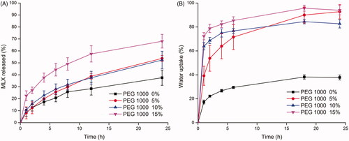Figure 4. Effect of PEG 1000 content on drug release (A) from GMO- MLX- PEG 1000 system and water uptake (B) (MLX loading 2.5%, 37 °C, n = 3).
