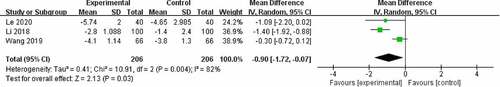 Figure 9. Effect of CPM therapy on VAS pain score.