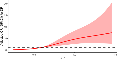 Figure 2 Non-linear relationship between SIRI and DR. Restrictive cubic spline is used to compare the relationship between DR and SIRI.