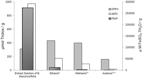 Figure 5. Extraction of bioactive from B. dracunculifolia plant extract with: *ethanol, **methanol, ***acetone.