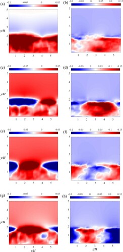 Figure 34. POD modes of the velocities at Lx,POD=1H after the square rib: (a, b) POD Mode 2; (c, d) POD Mode 3; (e, f) POD Mode 4; and (g, h) POD Mode 5 with the cross-stream velocities (a, c, e, g) and the spanwise velocities (b, d, f, h). (This figure is available in colour online.)