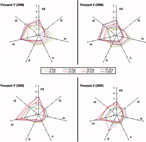 Supplementary Figure 1. Sensory analysis of grape skins during ripeness. Skin dilaceration (Dil), tannic intensity (TI), astringency (A), acidity (Ac), aroma intensity (AI), dryness (D) and type of aroma (Ar). Figura adicional 1. Análisis sensorial de los hollejos de uva durante la maduración. Facilidad de dilaceración (Dil), intensidad tánica (TI), astringencia (A), acidez (Ac), intensidad de aroma (AI), sequedad (D) y tipo de aroma (Ar).