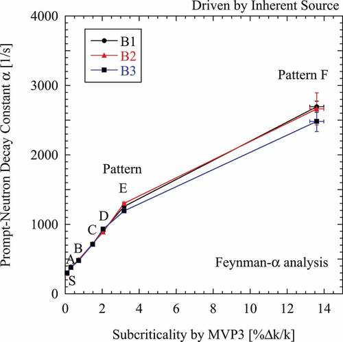 Figure 9. Prompt-neutron decay constant obtained from Feynman-α analysis for subcritical systems driven by inherent source.