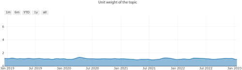 Figure 10. Dynamics of the publication activity on the topic ‘Crisis, Lending, Debt, Microcredit’.