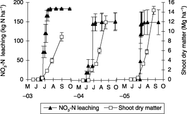 Figure 1  Cumulative nitrate–nitrogen (NO3-N) leaching and shoot dry matter in the chemical fertilizer-conventional planting density treatment in the field experiment from May 2003 to September 2005.