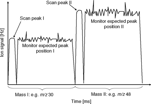 FIG. 2 Signal from the selective ion monitoring as implemented in the JMS mode (conceptual schematic). For each selected m/z, the instrument scans the peak and the settles on the anticipated peak position.
