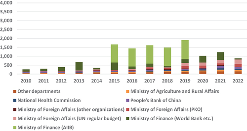 Figure 4. China’s contribution to international organizations by major departments: adjusted using DAC coefficients (million USD, current prices).
