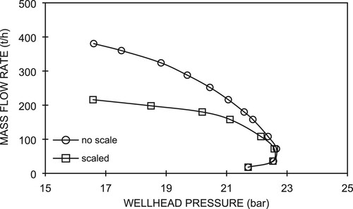 Figure 18. Deliverability curves for well with and without scale deposition.