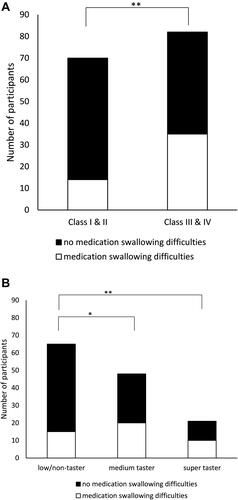 Figure 2 Mallampati classification of the oral cavity (A) and classification of fungiform papillae density (B) for participants with or without current medication swallowing difficulties. Participants were classified as having a large mouth cavity (Class I and II) or a smaller mouth cavity (Class III and IV) according to the modified Mallampati method (n=152), and as a supertaster, medium taster, and non-taster according to fungiform papillae density (n=134). Significant differences between bars in terms of the proportion of participants reporting current medication swallowing difficulties are indicated: **p < 0.01, *p < 0.05.