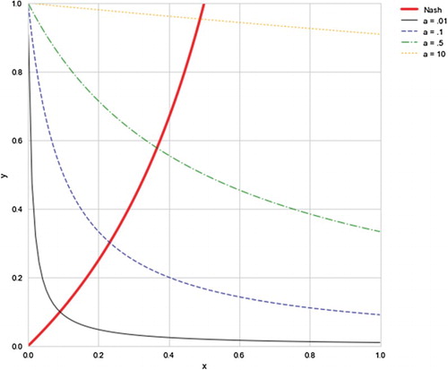 Figure 2. Projected on the xy-plane the set of interior Nash equilibrium points together with four instances selected from the one parameter family of invariant surfaces for selected values of a. Notice how y tends to 1 as a increases.