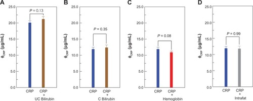 Figure 5 Detected concentrations of CRP in serum with CRP only and other biomarkers (A) unconjugated bilirubin (UC bilirubin), (B) conjugated bilirubin (C bilirubin), (C) hemoglobin, and (D) intrafat via IMR.Abbreviations: CRP, C-reactive protein; IMR, immunomagnetic reduction.