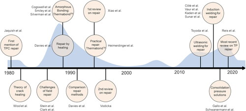 Figure 24. Timeline of thermoplastic composite repair. The blue envelope represents the density of work conducted on the subject over time.