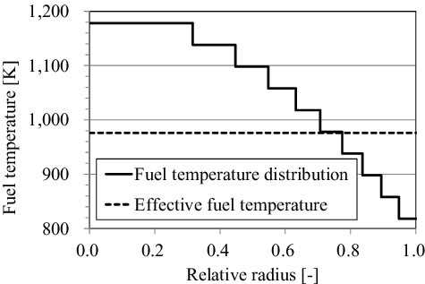 Figure 17. Distribution of fuel temperature within a pellet.