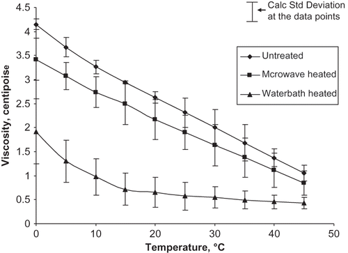 Figure 3 Viscosity of the egg white of untreated and in-shell heated eggs.