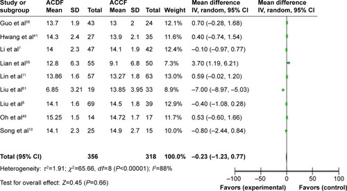 Figure 6 Comparison of post Japanese Orthopedic Association scores between ACDF and ACCF for the treatment of CSM.