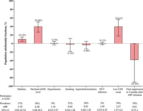 Figure 4. Population attributable fractions for traditional and HIV-related risk factors for advanced renal disease. Whiskers indicate 95% CI. Below the plot, prevalence is the prevalence of the risk factor at study entry among those with incident advanced renal diseases. aHRs were adjusted for age and sex. aHR: adjusted hazard ratio. ART: antiretroviral therapy. eGFR: estimated glomerular filtration rate. HCV: hepatitis C virus.