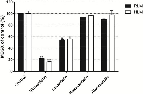 Figure 3 Inhibitory comparison of statins on the metabolism of lidocaine in rat liver microsome (RLM) and human liver microsome (HLM). Values are the mean ± SD, N=3.