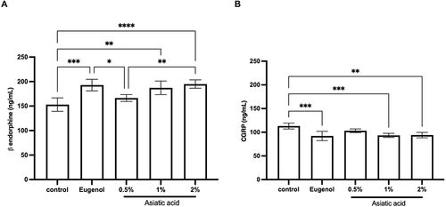 Figure 7 ELISA examination of beta-endorphins (A) and CGRP (B) from pulp tissue that had been treated for 72 hours. The differences between parameters were analysed using One Way ANOVA and the post hoc test. * p<0.05; ** p<0.01; ***p<0.001; ****p<0.0001 and ns = not significant (not shown). The replication of each group was 5.