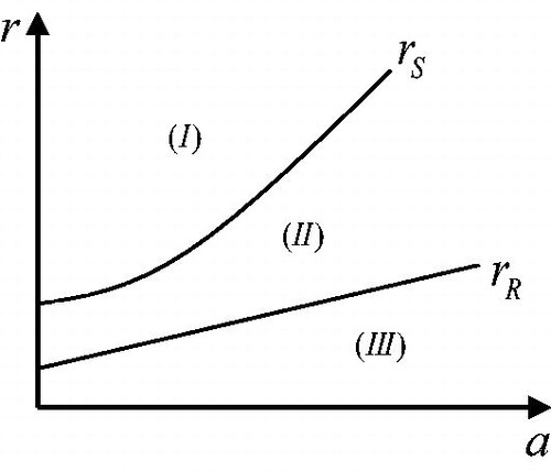 Figure 4. Implementation of both strategies through optimal incentive scheme