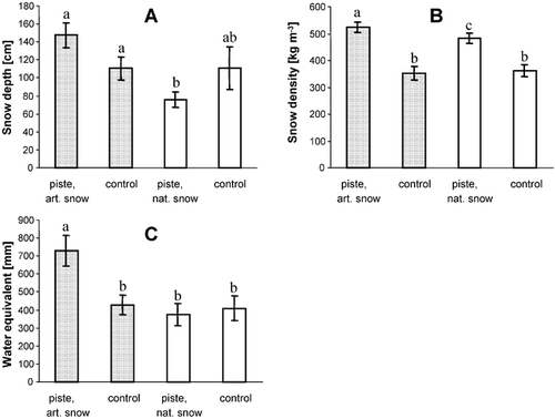 FIGURE 2. Snow depth (A), density (B), and water equivalent (C) in the winter 1999/2000 (mean and standard error of means). The shaded bars indicate the pistes with artificial snow and their off-piste control plots beside the piste; the unshaded bars indicate the pistes with natural snow and their off-piste control plots. Different letters above bars indicate significant differences (P < 0.05) according to Wilcoxon signed-rank tests. The difference between snow depth of piste, artificial snow, and off-piste control is marginally significant, as is the difference between piste, natural snow, and control