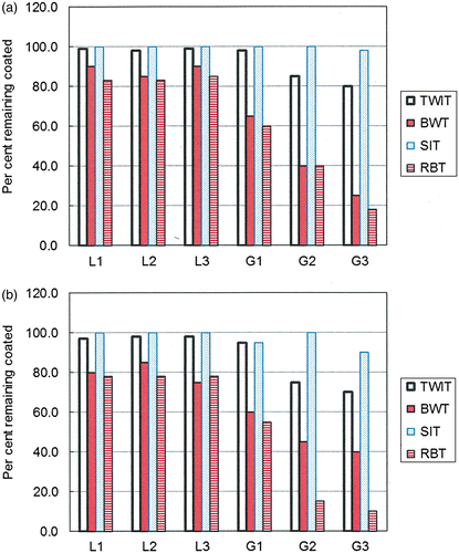 Figure 11 Comparison of four moisture sensitivity tests with respect to aggregate and binder types: (a) 40/60 pen binder and (b) 160/220 pen binder.