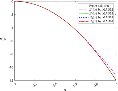 Figure 1. The exact (closed form) solution u(x)=−12x2 and approximate solutions B1(x), B2(x), B3(x) and B4(x) for Ex. (5.1) using the MADM.