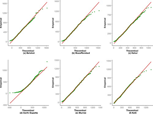 Figure 3. A q-q plot of empirical vs. theoretical distributions for SPI-3 at selected meteorological stations.