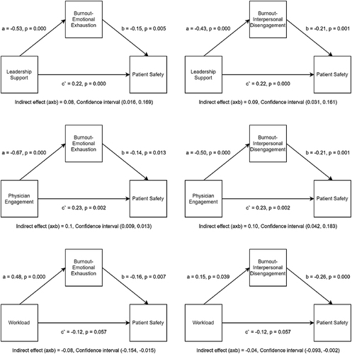 Figure 2 The mediation effect of burnout-emotional exhaustion and interpersonal disengagement in the relationship between work conditions and physicians reported adverse events. Provided in a separate file with 300 dpi.