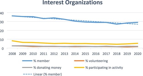 Figure 10. Longitudinal trends in forms of civic involvement in interest organizations.
