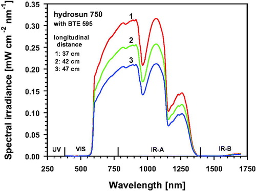 Figure 1. Spectral irradiance of the wIRA irradiator as a function of wavelength [irradiator type: hydrosun 750 (hydrosun, Müllheim, Germany), equipped with a cutoff filter (type BTE 595, BTE Elsoff, Germany)]. Measurements were performed at longitudinal distances of 37 cm (curve 1), of 42 cm (curve 2) and of 47 cm (curve 3) between the center of the exit window of the irradiator and the center of the radiation entrance window of the spectroradiometer. Both windows were parallel to each other.