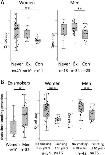 Figure 3. Subgroup analysis stratified by sex. (A) Age at onset of MG between never smokers (Never), ex-smokers (Ex), and concurrent smokers (Con). *p < 0.05, **p < 0.01 Kruskal–Wallis test followed by Bonferroni’s multiple comparison test. (B) The interval between smoking cessation and the onset of MG (left panel). Age at onset of MG in patients with no smoking history for more than 10 years before MG onset (No smoking > 10 years) and those with smoking exposure within the 10 years prior or at the onset of MG (Smoking ≤ 10 years) (middle and right panels). The number of subjects in each subgroup is shown below figures. *p < 0.05, ** p < 0.01, ***p < 0.001 Wilcoxon rank sum test.