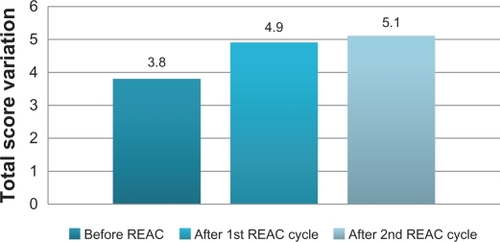 Figure 3 Activity of Daily Living (ADL), before, after first and second REAC treatment cycle.Abbreviation: REAC, radio electric asymmetric brain stimulation.