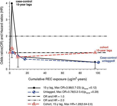 Figure 18.  Relative risks of lung cancer with cumulative REC exposure among surface workers with and without 15-year lags in cohort study (15-year lags, Table 5 in CitationAttfield et al., 2012) and case-control study (unlagged and 15-year lags) Table 5 in CitationSilverman et al. (2012).