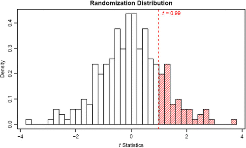 Figure 3: Randomization distribution of the t-statistic for the polyester data.