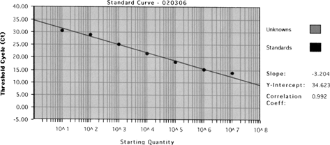 Figure 1 Calibration curve of known M. tuberculosis DNA concentrations and threshold cycle (Ct) by real-time qPCR assay.