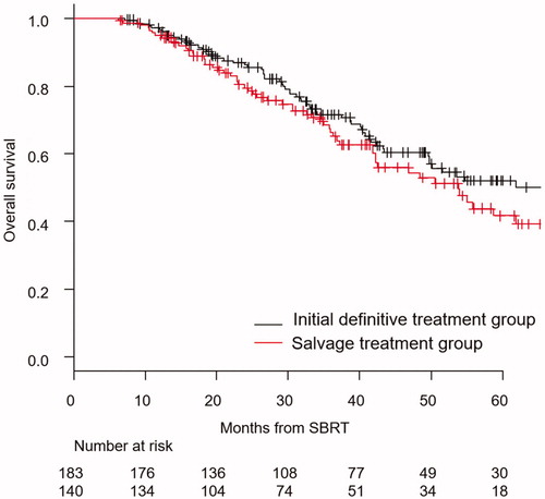 Figure 3. The Kaplan–Meier curve of overall survival for the initial definitive treatment group/salvage treatment group.