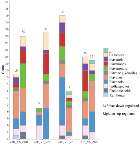 Figure 11. The bar chart of the number of differential flavonoid metabolites in each subclass in the ZJB_VS_ZSB, ZJF_VS_ZSF, ZJL_VS_ZSL, and ZJS_VS_ZSS models.