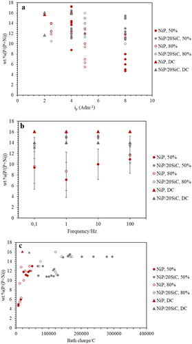 Figure 2. wt.%P in NiP matrix versus (a) ip, (b,c) frequency and bath charge at iave: 4 A dm−2.