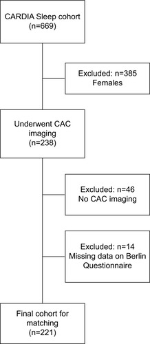 Figure 2 Participant flowchart.