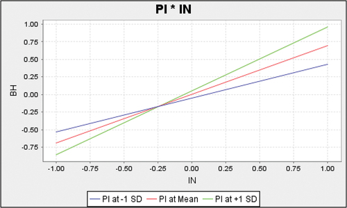 Figure 3. Moderating effect of PI on the relationship between IN and BH (source: Authors).