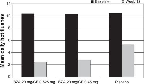 Figure 3 The mean daily number of moderate-to-severe hot flushes at 12 weeks vs baseline in healthy postmenopausal women randomized to BZA 20 mg/CE 0.625, BZA 20 mg/CE 0.45 mg, or placebo in the SMART-2 trial.Citation44