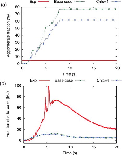 Figure 13. GPM08 (SUS, saturation): sensitivity of model parameters on the re-agglomerate fraction (a) and heat transfer to water (b).